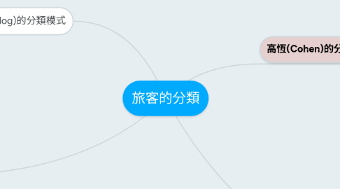 Mind Map: 旅客的分類