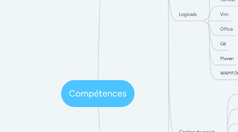 Mind Map: Compétences