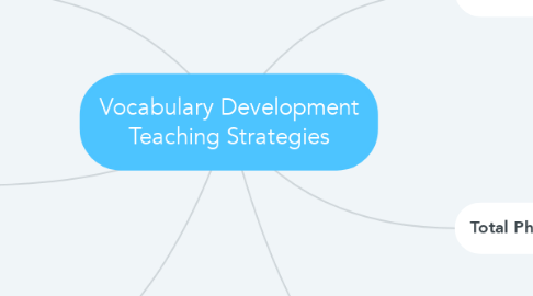 Mind Map: Vocabulary Development Teaching Strategies