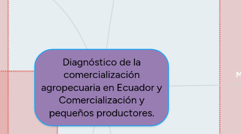 Mind Map: Diagnóstico de la comercialización agropecuaria en Ecuador y Comercialización y pequeños productores.