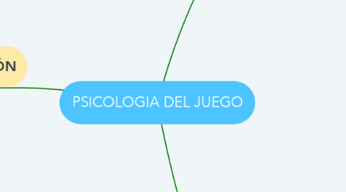 Mind Map: PSICOLOGIA DEL JUEGO