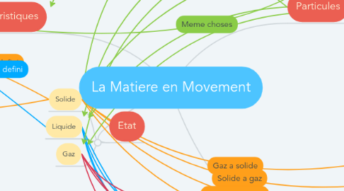 Mind Map: La Matiere en Movement