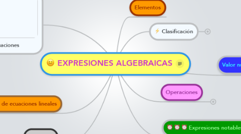 Mind Map: EXPRESIONES ALGEBRAICAS