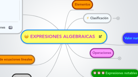 Mind Map: EXPRESIONES ALGEBRAICAS