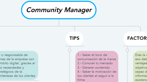 Mind Map: Community Manager