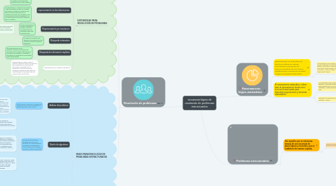 Mind Map: secuencia lógica de resolución de problemas estructurados