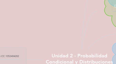 Mind Map: Unidad 2 - Probabilidad Condicional y Distribuciones de Probabilidad