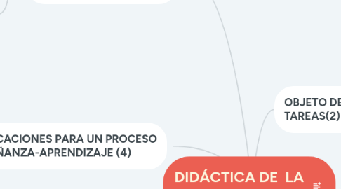 Mind Map: DIDÁCTICA DE LA PEDAGOGIA