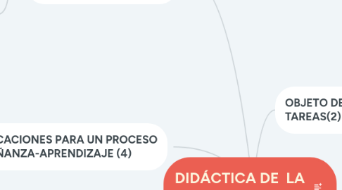 Mind Map: DIDÁCTICA DE  LA PEDAGOGIA