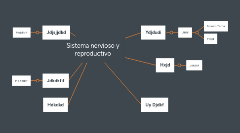 Mind Map: Sistema nervioso y reproductivo