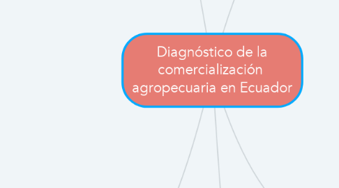 Mind Map: Diagnóstico de la comercialización  agropecuaria en Ecuador