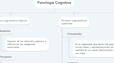 Mind Map: Psicología Cognitiva