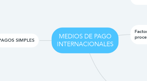 Mind Map: MEDIOS DE PAGO INTERNACIONALES