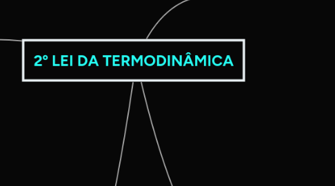 Mind Map: 2º LEI DA TERMODINÂMICA