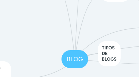 Mind Map: BLOG