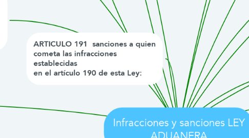 Mind Map: Infracciones y sanciones LEY ADUANERA