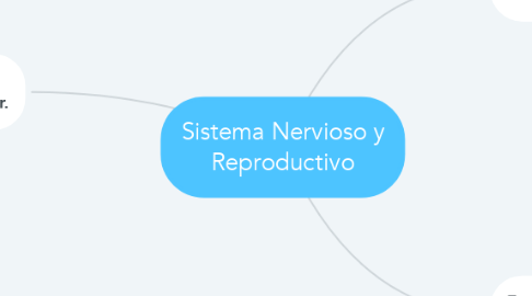 Mind Map: Sistema Nervioso y Reproductivo