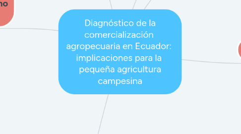 Mind Map: Diagnóstico de la comercialización  agropecuaria en Ecuador:  implicaciones para la  pequeña agricultura campesina