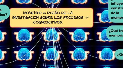 Mind Map: MOMENTO 2: DISEÑO DE LA INVESTIGACIÓN SOBRE LOS PROCESOS COGNOSCITIVOS.