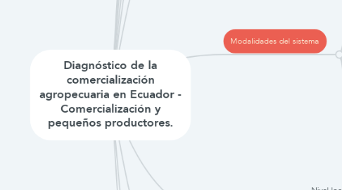 Mind Map: Diagnóstico de la comercialización agropecuaria en Ecuador - Comercialización y pequeños productores.