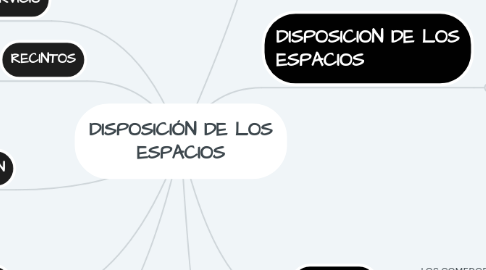 Mind Map: DISPOSICIÓN DE LOS ESPACIOS