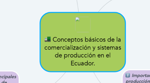 Mind Map: Conceptos básicos de la comercialización y sistemas de producción en el Ecuador.