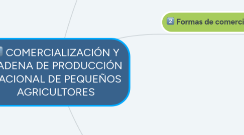 Mind Map: COMERCIALIZACIÓN Y CADENA DE PRODUCCIÓN NACIONAL DE PEQUEÑOS AGRICULTORES