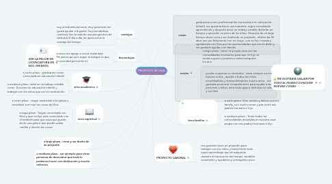 Mind Map: PROYECTO DE VIDA