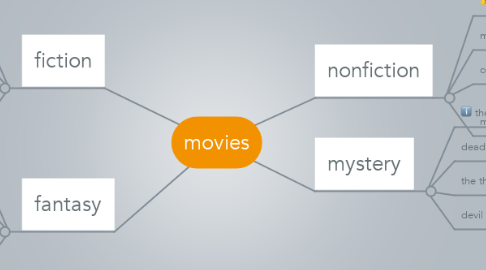 Mind Map: movies