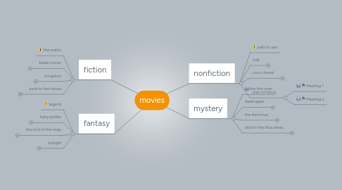 Mind Map: movies