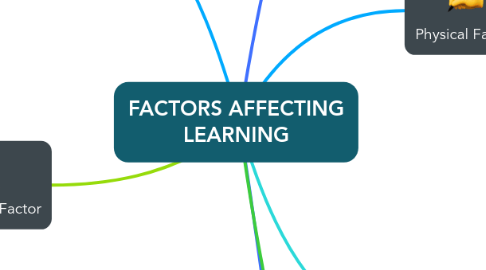 Mind Map: FACTORS AFFECTING LEARNING