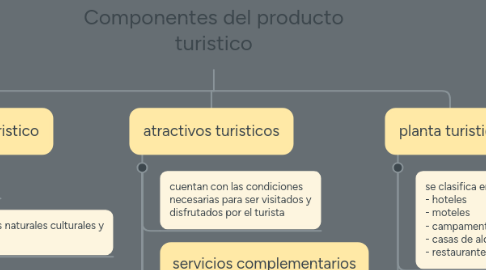 Mind Map: Componentes del producto turistico