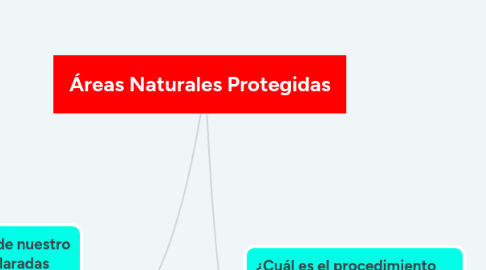 Mind Map: Áreas Naturales Protegidas