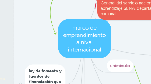 Mind Map: marco de emprendimiento a nivel internacional