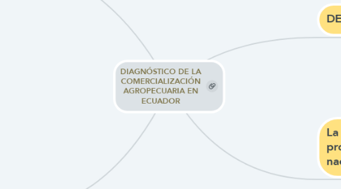 Mind Map: DIAGNÓSTICO DE LA COMERCIALIZACIÓN AGROPECUARIA EN ECUADOR