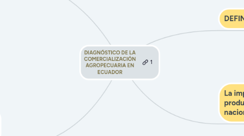 Mind Map: DIAGNÓSTICO DE LA COMERCIALIZACIÓN AGROPECUARIA EN ECUADOR