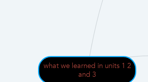 Mind Map: what we learned in units 1 2 and 3