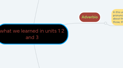 Mind Map: what we learned in units 1 2 and 3