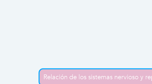 Mind Map: Relación de los sistemas nervioso y reproductivo