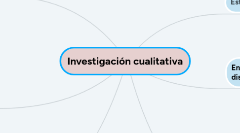 Mind Map: Investigación cualitativa