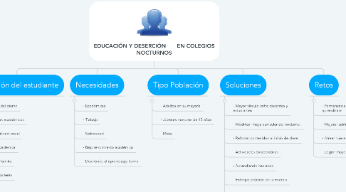 Mind Map: EDUCACIÓN Y DESERCIÓN	EN COLEGIOS NOCTURNOS