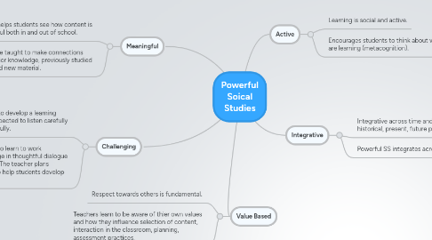 Mind Map: Powerful Soical Studies