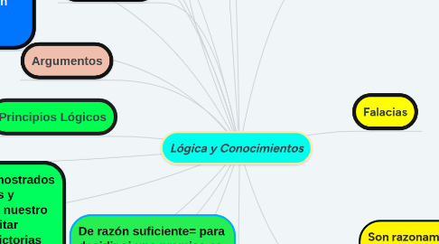 Mind Map: Lógica y Conocimientos