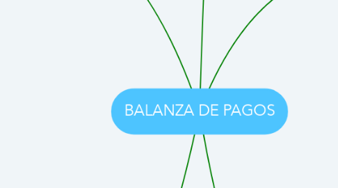 Mind Map: BALANZA DE PAGOS