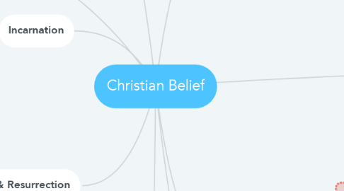 Mind Map: Christian Belief