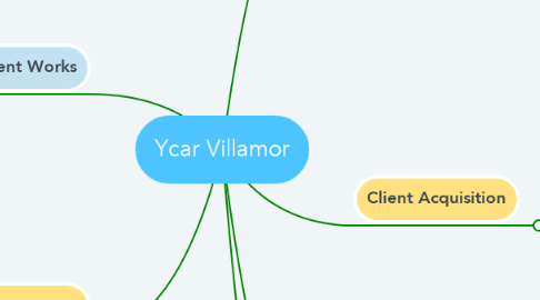 Mind Map: Ycar Villamor