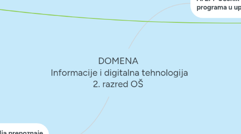 Mind Map: DOMENA Informacije i digitalna tehnologija 2. razred OŠ