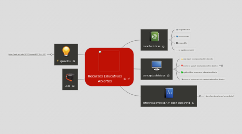 Mind Map: Recursos Educativos Abiertos