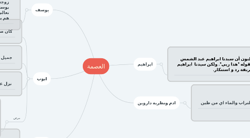 Mind Map: العصمة