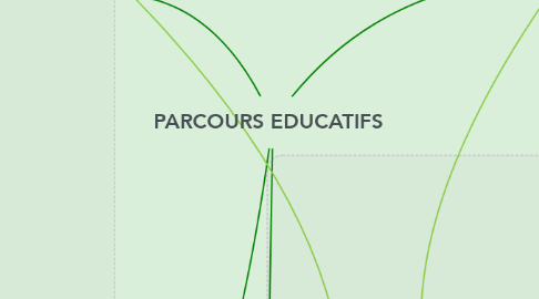 Mind Map: PARCOURS EDUCATIFS